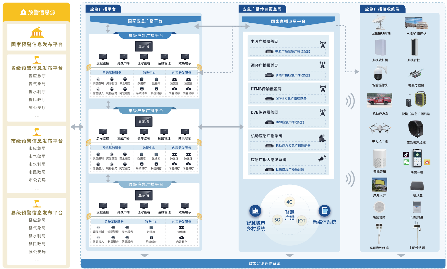國家應(yīng)急廣播系統(tǒng)架構(gòu)